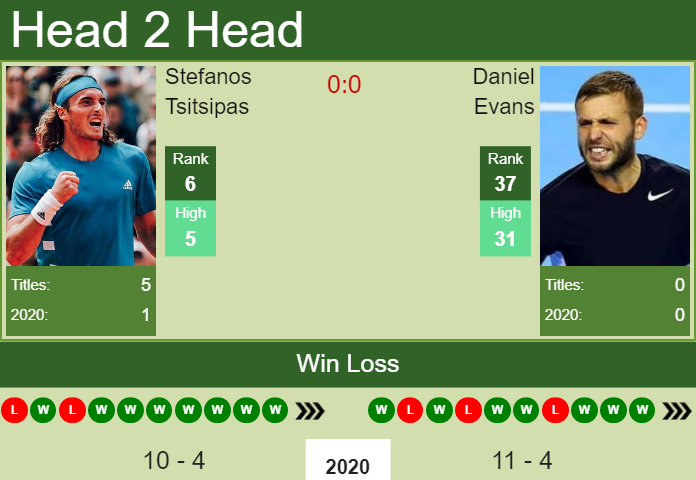 H2H. Stefanos Tsitsipas vs Daniel Evans | Dubai prediction, odds, preview, pick Prediction and head to head Stefanos Tsitsipas vs. Daniel Evans
