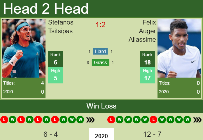 H2H. Stefanos Tsitsipas vs Felix Auger Aliassime | Marseille prediction, odds, preview, pick Prediction and head to head Stefanos Tsitsipas vs. Felix Auger Aliassime