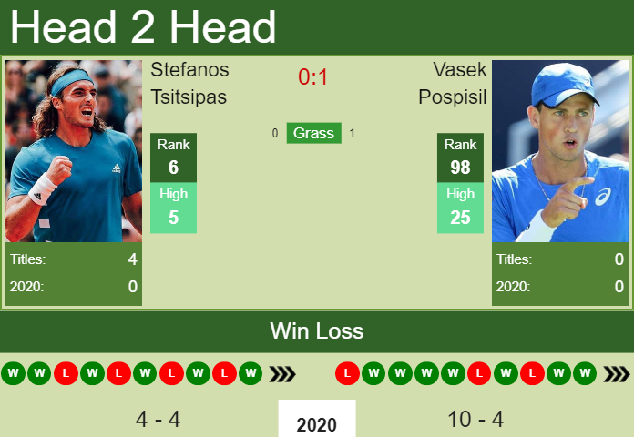 H2H. Stefanos Tsitsipas vs Vasek Pospisil | Marseille prediction, odds, preview, pick Prediction and head to head Stefanos Tsitsipas vs. Vasek Pospisil