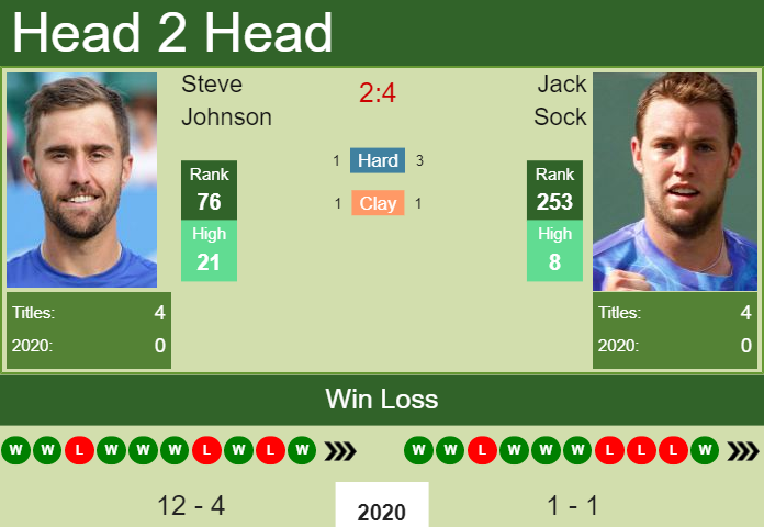 Prediction and head to head Steve Johnson vs. Jack Sock