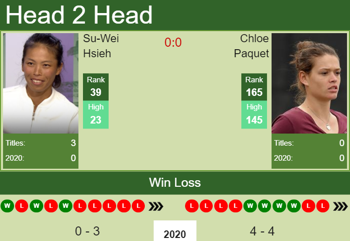 H2H. Su-Wei Hsieh vs Chloe Paquet | Dubai prediction, odds, preview, pick Prediction and head to head Su-Wei Hsieh vs. Chloe Paquet