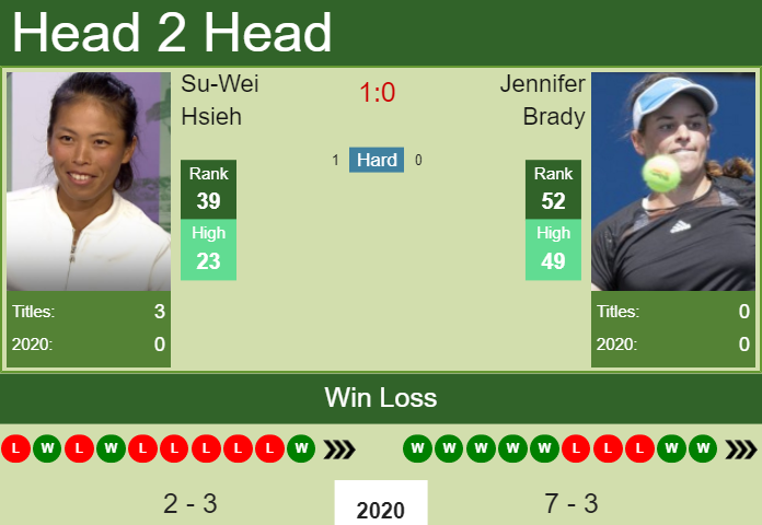 H2H. Su-Wei Hsieh vs Jennifer Brady | Dubai prediction, odds, preview, pick Prediction and head to head Su-Wei Hsieh vs. Jennifer Brady
