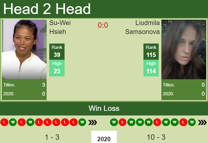 H2H. Su-Wei Hsieh vs Liudmila Samsonova | Dubai prediction, odds, preview, pick Prediction and head to head Su-Wei Hsieh vs. Liudmila Samsonova