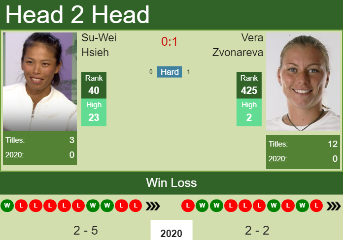 Prediction-and-head-to-head-Su-Wei-Hsieh-vs.-Vera-Zvonareva-fIOp1zE6tl Prediction and head to head Su-Wei Hsieh vs. Vera Zvonareva