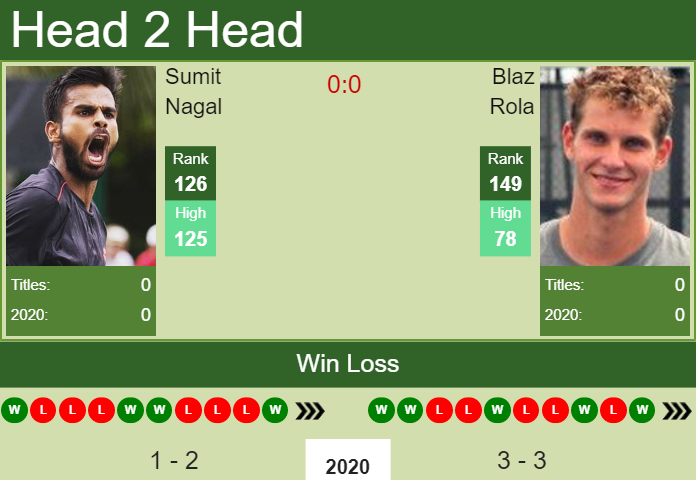 Prediction and head to head Sumit Nagal vs. Blaz Rola