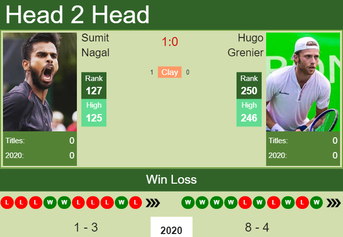 Prediction and head to head Sumit Nagal vs. Hugo Grenier