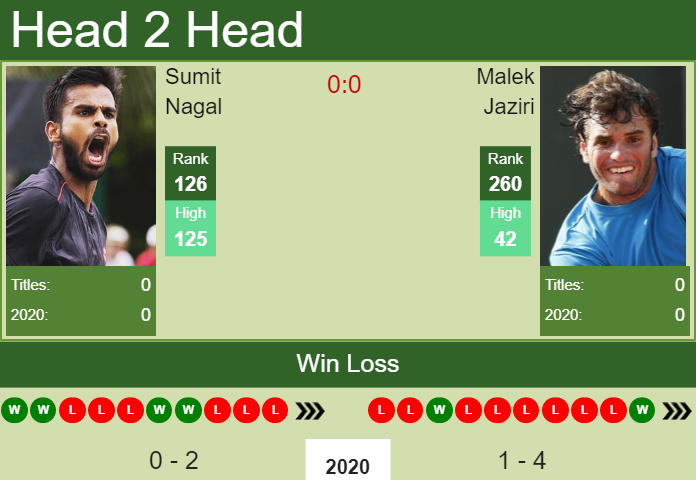 Prediction and head to head Sumit Nagal vs. Malek Jaziri