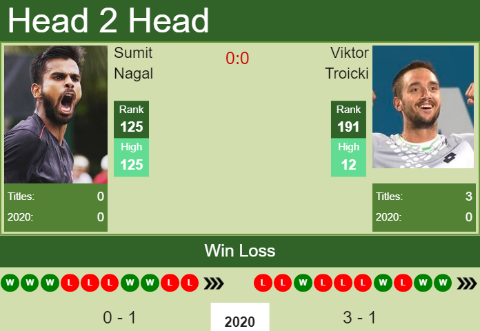 Prediction and head to head Sumit Nagal vs. Viktor Troicki