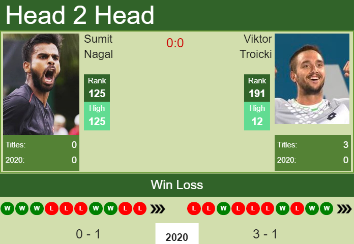 Prediction-and-head-to-head-Sumit-Nagal-vs.-Viktor-Troicki-BKkKGErkou Prediction and head to head Sumit Nagal vs. Viktor Troicki