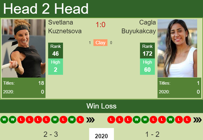 Prediction and head to head Svetlana Kuznetsova vs. Cagla Buyukakcay