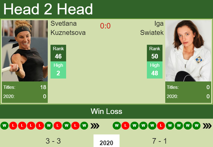 Prediction and head to head Svetlana Kuznetsova vs. Iga Swiatek