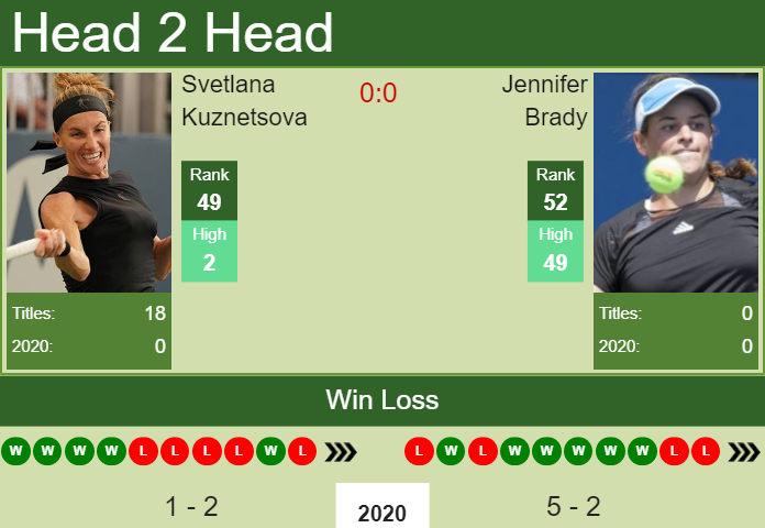 Prediction and head to head Svetlana Kuznetsova vs. Jennifer Brady