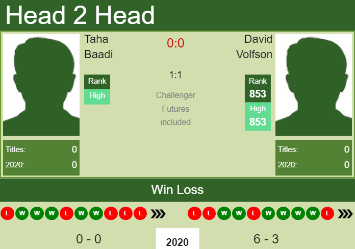 H2H. Taha Baadi vs David Volfson | Drummondville Challenger prediction, odds, preview, pick Prediction and head to head Taha Baadi vs. David Volfson