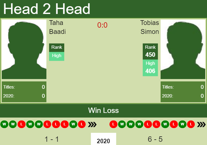 H2H. Taha Baadi vs Tobias Simon | Calgary Challenger prediction, odds, preview, pick Prediction and head to head Taha Baadi vs. Tobias Simon