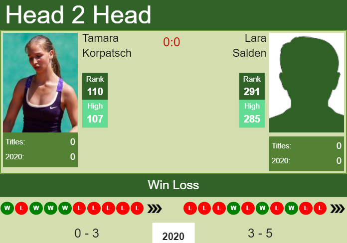 Prediction and head to head Tamara Korpatsch vs. Lara Salden