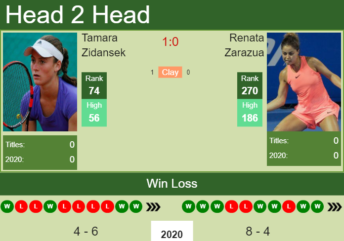 Prediction-and-head-to-head-Tamara-Zidansek-vs.-Renata-Zarazua-7iOsulgkI7 Prediction and head to head Tamara Zidansek vs. Renata Zarazua