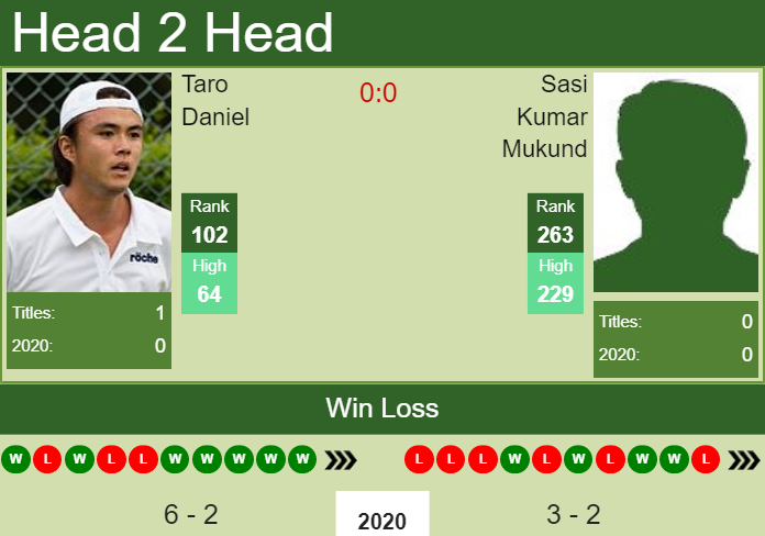 Prediction and head to head Taro Daniel vs. Sasi Kumar Mukund