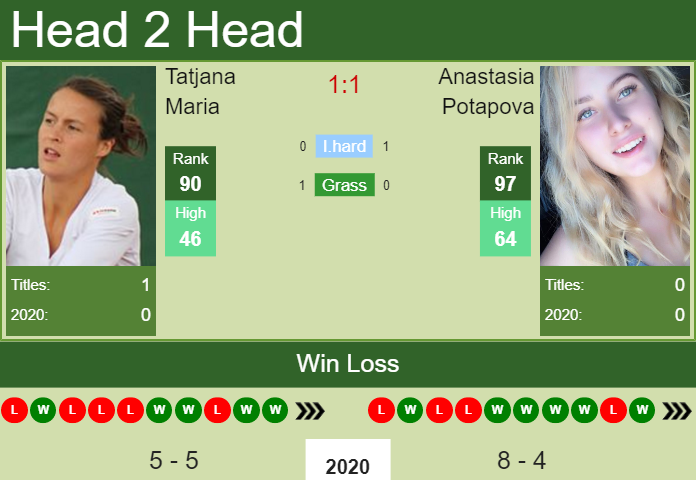Prediction and head to head Tatjana Maria vs. Anastasia Potapova