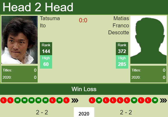 H2H. Tatsuma Ito vs Matias Franco Descotte | Launceston Challenger prediction, odds, preview, pick Prediction and head to head Tatsuma Ito vs. Matias Franco Descotte