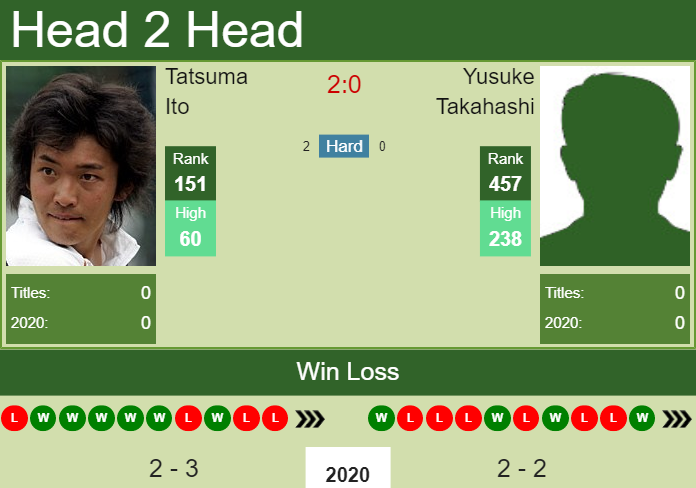 H2H. Tatsuma Ito vs Yusuke Takahashi | Calgary Challenger prediction, odds, preview, pick Prediction and head to head Tatsuma Ito vs. Yusuke Takahashi