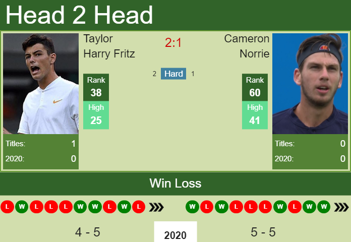 Prediction-and-head-to-head-Taylor-Harry-Fritz-vs.-Cameron-Norrie-LUmt3a9wlb Prediction and head to head Taylor Harry Fritz vs. Cameron Norrie