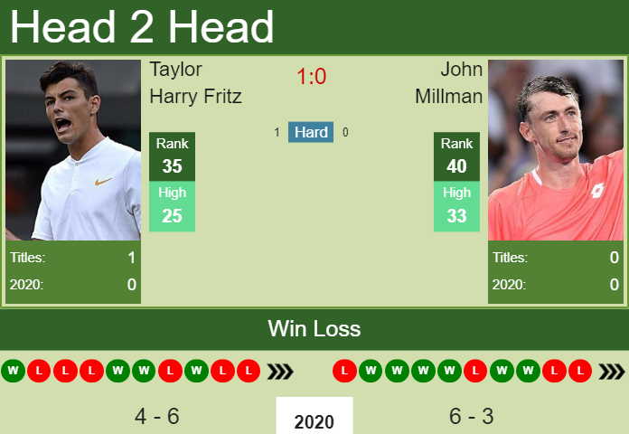 Prediction and head to head Taylor Harry Fritz vs. John Millman