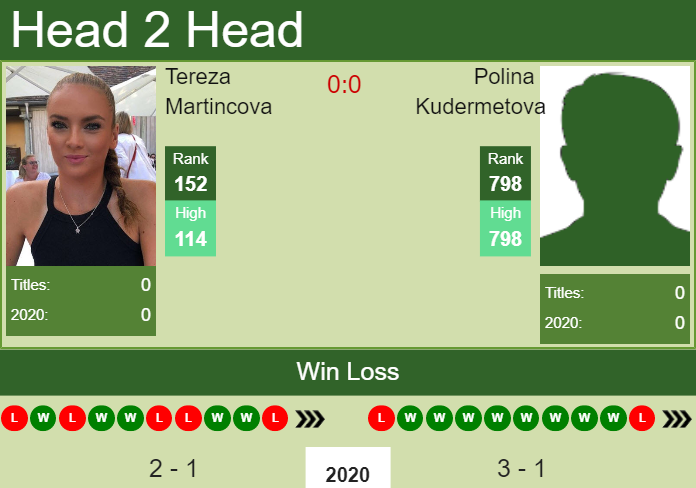 H2H. Tereza Martincova vs Polina Kudermetova | St. Petersburg prediction, odds, preview, pick Prediction and head to head Tereza Martincova vs. Polina Kudermetova