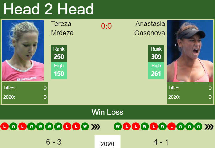 Prediction and head to head Tereza Mrdeza vs. Anastasia Gasanova
