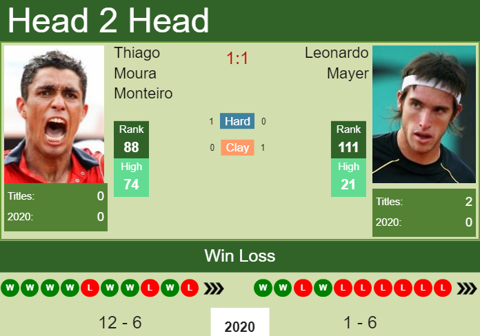 Thiago Moura Monteiro vs. Leonardo Mayer Santiago Open