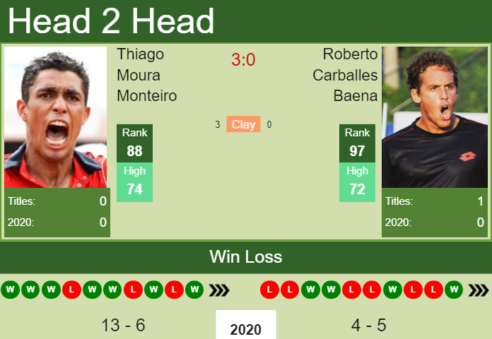 Prediction and head to head Thiago Moura Monteiro vs. Roberto Carballes Baena