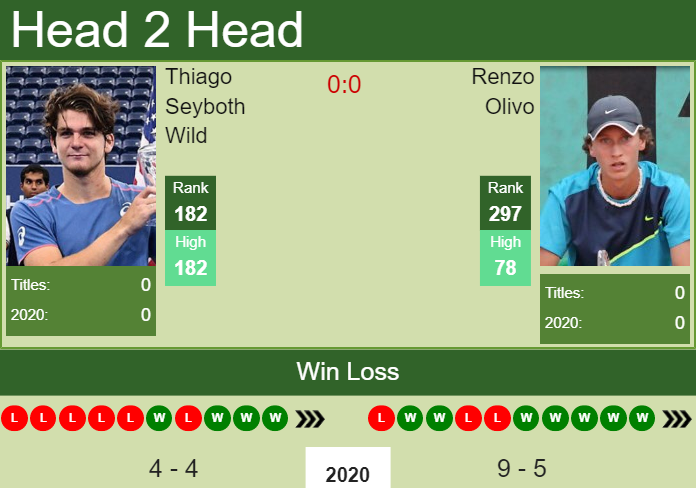 H2H. Thiago Seyboth Wild vs Renzo Olivo | Santiago prediction, odds, preview, pick Prediction and head to head Thiago Seyboth Wild vs. Renzo Olivo