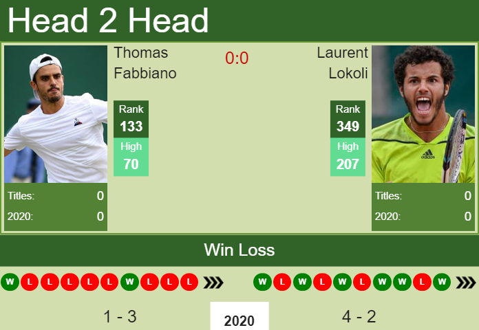 H2H. Thomas Fabbiano vs Laurent Lokoli | Bengalaru Challenger prediction, odds, preview, pick Prediction and head to head Thomas Fabbiano vs. Laurent Lokoli
