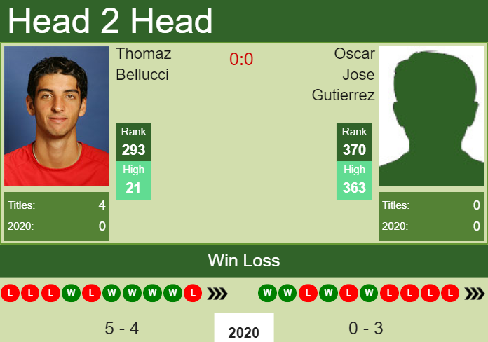 H2H. Thomaz Bellucci vs Oscar Jose Gutierrez | Morelos Challenger prediction, odds, preview, pick Prediction and head to head Thomaz Bellucci vs. Oscar Jose Gutierrez