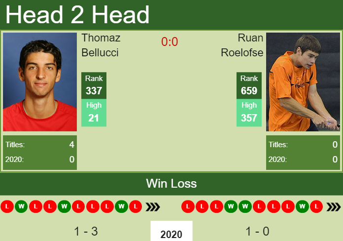 Prediction and head to head Thomaz Bellucci vs. Ruan Roelofse