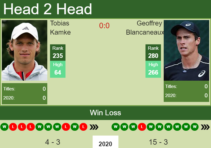 H2H. Tobias Kamke vs Geoffrey Blancaneaux | Cleveland Challenger prediction, odds, preview, pick Prediction and head to head Tobias Kamke vs. Geoffrey Blancaneaux