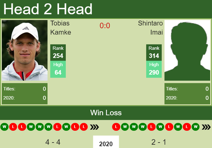 H2H. Tobias Kamke vs Shintaro Imai | Drummondville Challenger prediction, odds, preview, pick Prediction and head to head Tobias Kamke vs. Shintaro Imai