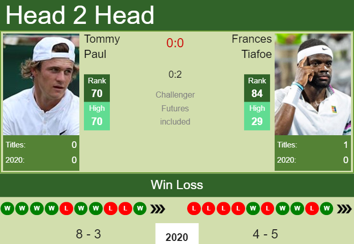 H2H. Tommy Paul vs Frances Tiafoe | Delray Beach prediction, odds, preview, pick Prediction and head to head Tommy Paul vs. Frances Tiafoe