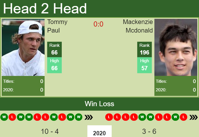 H2H. Tommy Paul vs Mackenzie Mcdonald | Acapulco prediction, odds, preview, pick Prediction and head to head Tommy Paul vs. Mackenzie Mcdonald