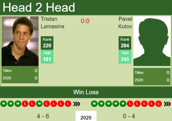 Prediction and head to head Tristan Lamasine vs. Pavel Kotov