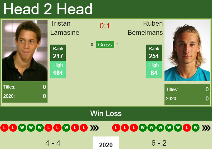 Prediction and head to head Tristan Lamasine vs. Ruben Bemelmans