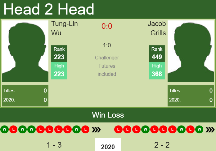 Prediction and head to head Tung-Lin Wu vs. Jacob Grills