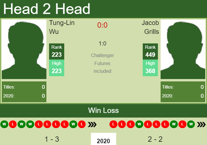 H2H. Tung-Lin Wu vs Jacob Grills | Launceston Challenger prediction, odds, preview, pick Prediction and head to head Tung-Lin Wu vs. Jacob Grills