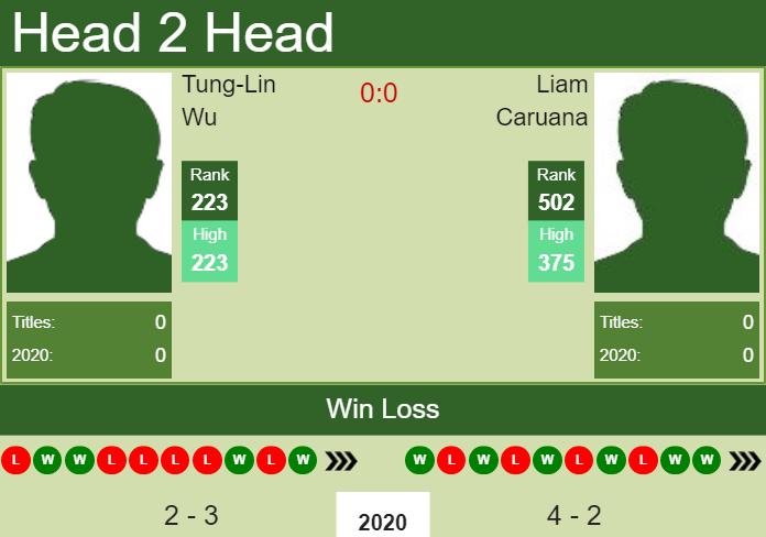 Prediction and head to head Tung-Lin Wu vs. Liam Caruana