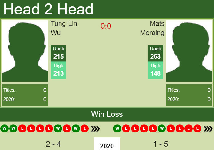 H2H. Tung-Lin Wu vs Mats Moraing | Pau Challenger prediction, odds, preview, pick Prediction and head to head Tung-Lin Wu vs. Mats Moraing