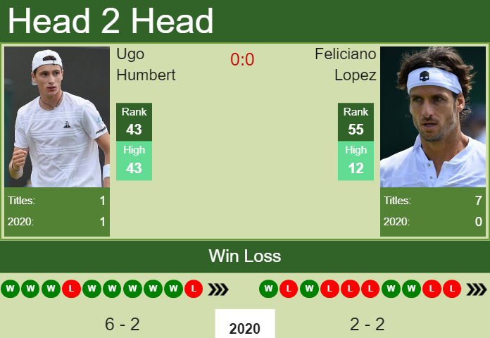 Prediction and head to head Ugo Humbert vs. Feliciano Lopez