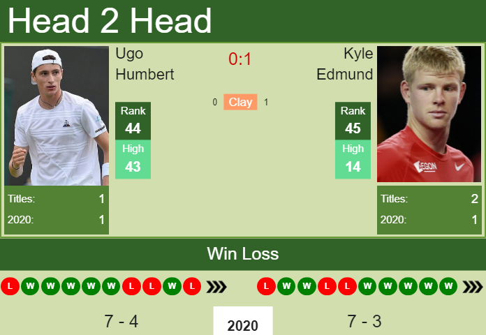 Prediction and head to head Ugo Humbert vs. Kyle Edmund
