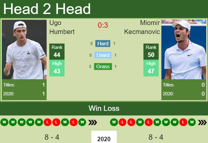Prediction and head to head Ugo Humbert vs. Miomir Kecmanovic