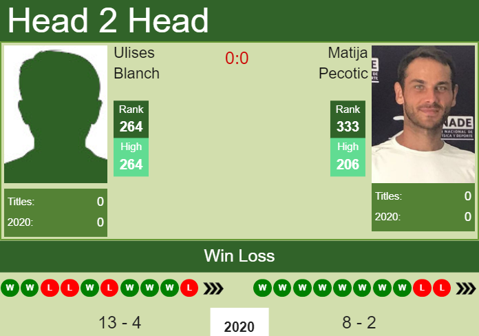 Prediction-and-head-to-head-Ulises-Blanch-vs.-Matija-Pecotic-Rug3zx9oc4 Prediction and head to head Ulises Blanch vs. Matija Pecotic