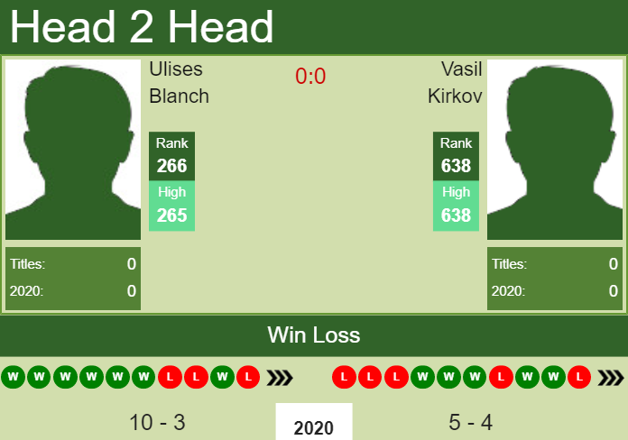 Prediction and head to head Ulises Blanch vs. Vasil Kirkov