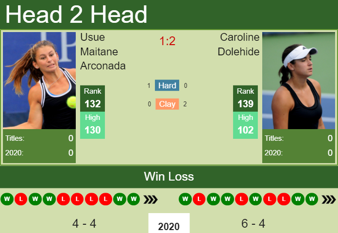 H2H. Usue Maitane Arconada vs Caroline Dolehide | Acapulco prediction, odds, preview, pick Prediction and head to head Usue Maitane Arconada vs. Caroline Dolehide